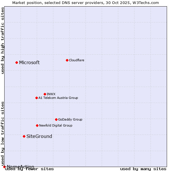 Market position of SiteGround vs. Microsoft vs. NameAction