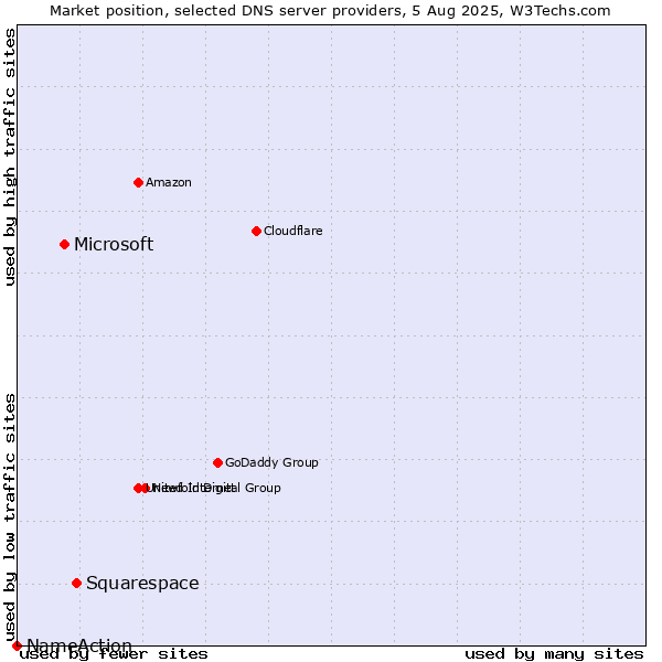 Market position of Squarespace vs. Microsoft vs. NameAction