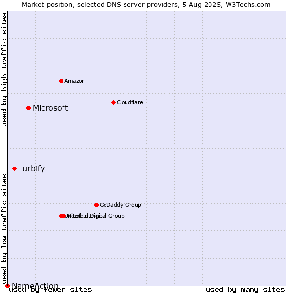 Market position of Microsoft vs. Turbify vs. NameAction