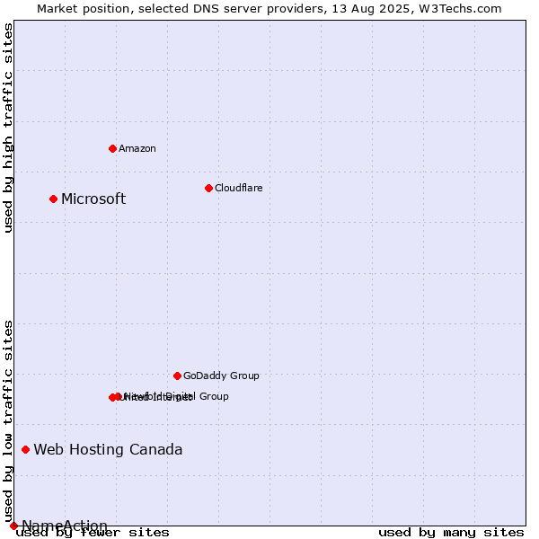Market position of Microsoft vs. Web Hosting Canada vs. NameAction