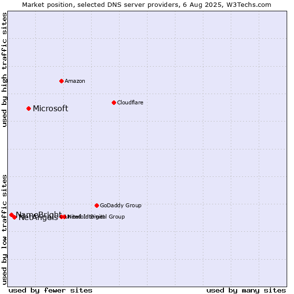 Market position of Microsoft vs. NetAngels vs. NameBright