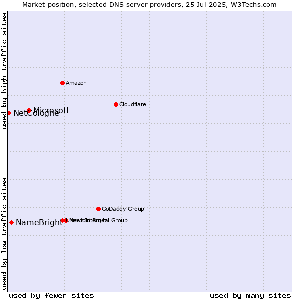 Market position of Microsoft vs. NameBright vs. NetCologne