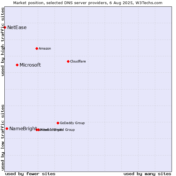 Market position of Microsoft vs. NameBright vs. NetEase