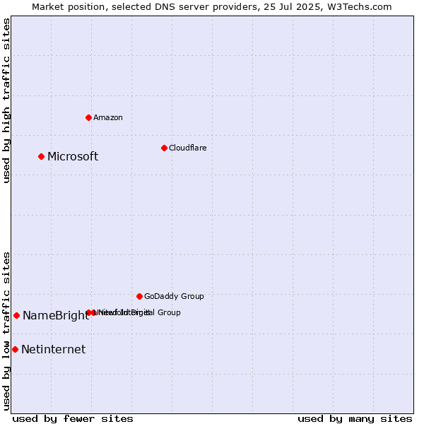 Market position of Microsoft vs. NameBright vs. Netinternet
