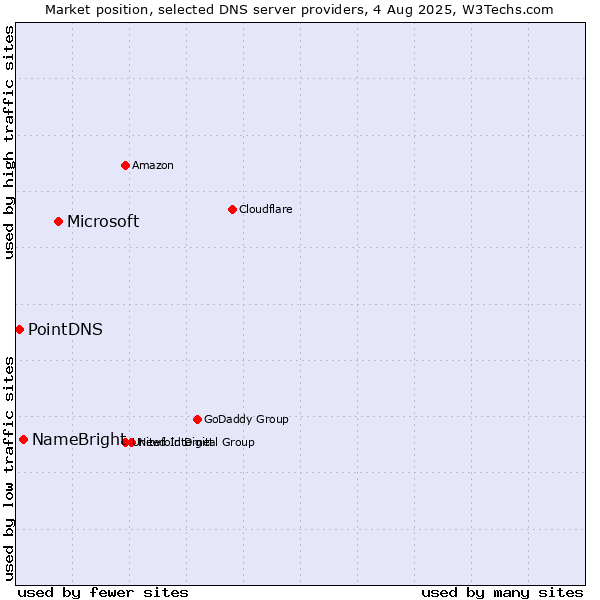 Market position of Microsoft vs. NameBright vs. PointDNS