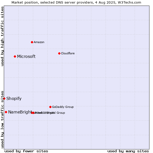 Market position of Microsoft vs. NameBright vs. Shopify