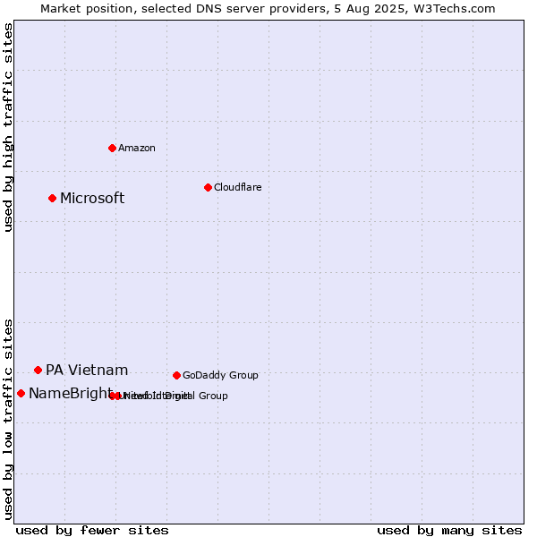 Market position of Microsoft vs. PA Vietnam vs. NameBright