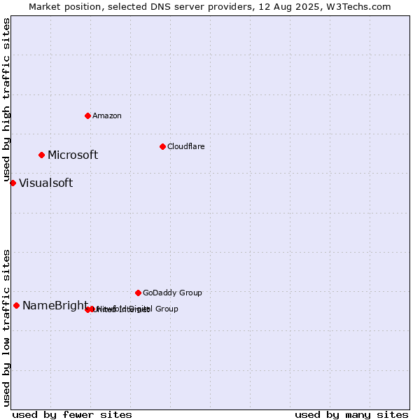 Market position of Microsoft vs. NameBright vs. Visualsoft