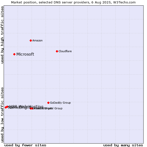 Market position of Microsoft vs. H88 Web Hosting vs. NameBright