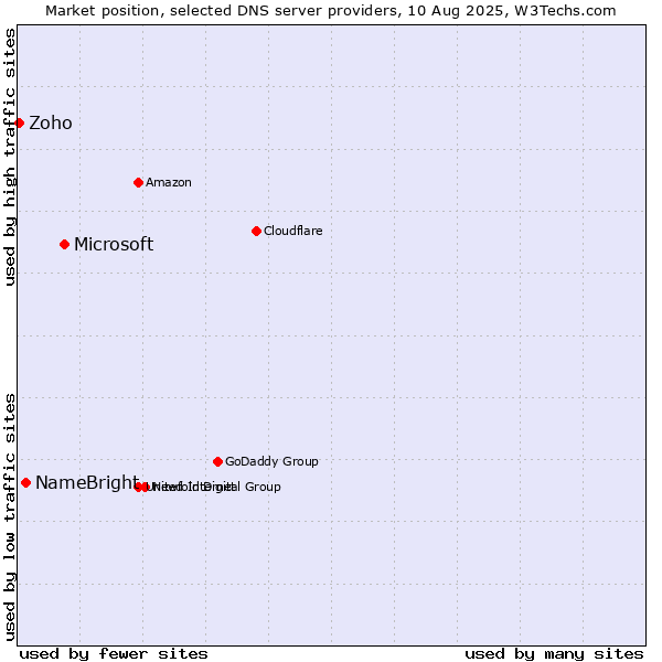 Market position of Microsoft vs. NameBright vs. Zoho