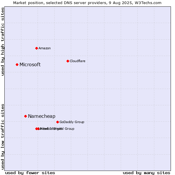 Market position of Namecheap vs. Microsoft