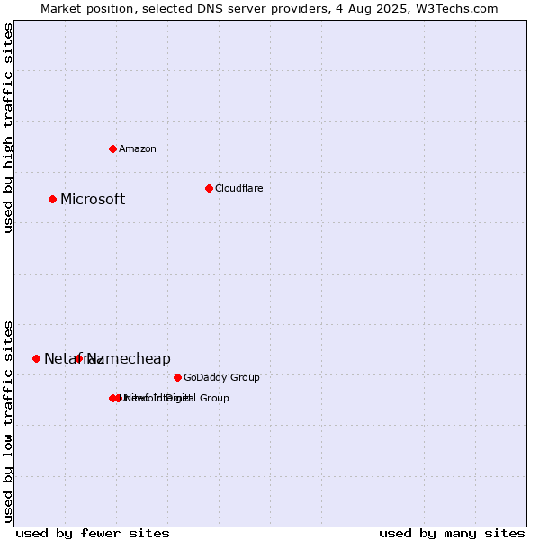 Market position of Namecheap vs. Microsoft vs. Netafraz