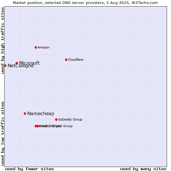 Market position of Namecheap vs. Microsoft vs. NetCologne