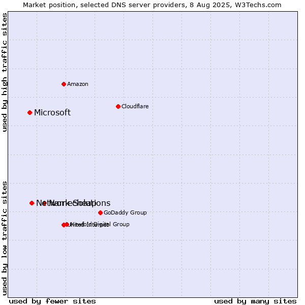 Market position of Namecheap vs. Network Solutions vs. Microsoft