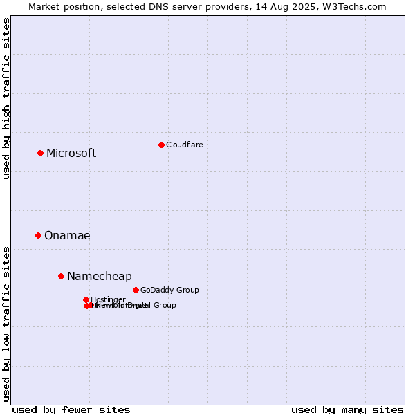 Market position of Namecheap vs. Microsoft vs. Onamae