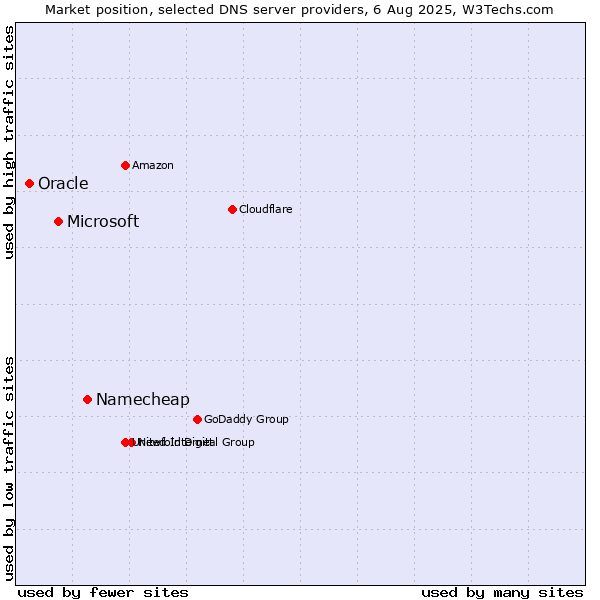 Market position of Namecheap vs. Microsoft vs. Oracle