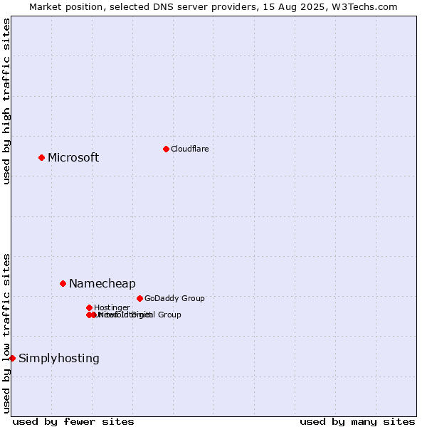 Market position of Namecheap vs. Microsoft vs. Simplyhosting