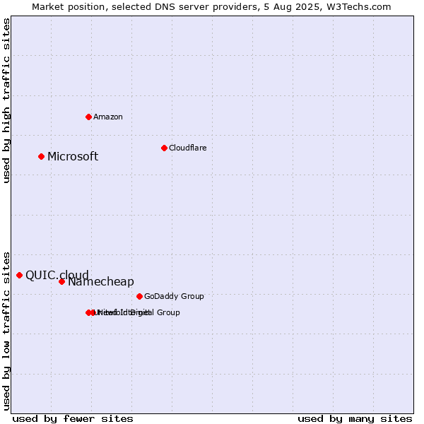 Market position of Namecheap vs. Microsoft vs. QUIC.cloud