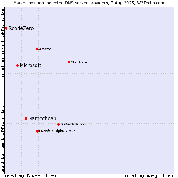 Market position of Namecheap vs. Microsoft vs. RcodeZero