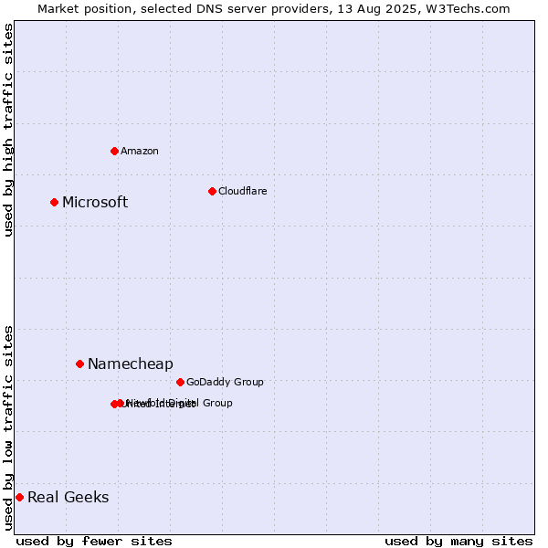Market position of Namecheap vs. Microsoft vs. Real Geeks