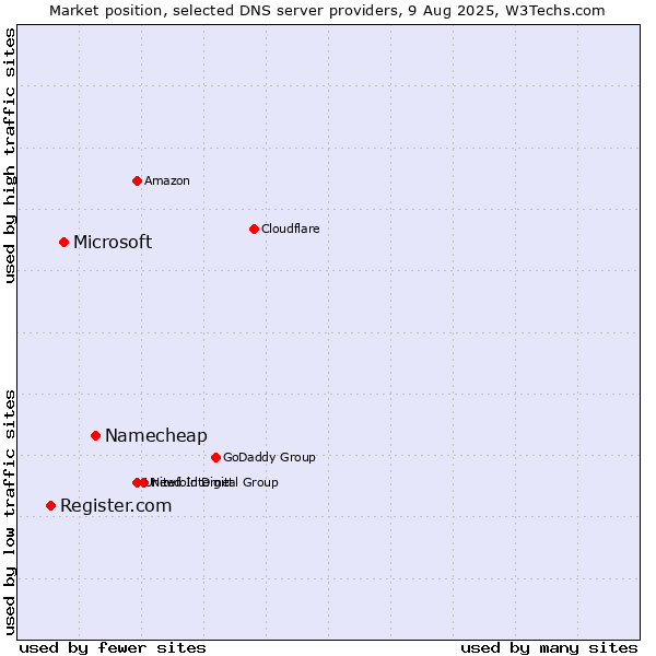 Market position of Namecheap vs. Microsoft vs. Register.com