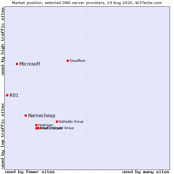 Market position of Namecheap vs. Microsoft vs. R01