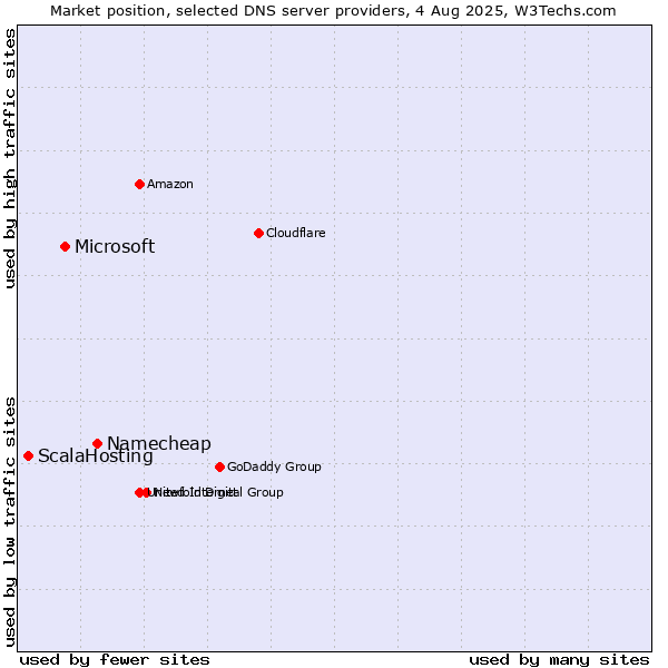 Market position of Namecheap vs. Microsoft vs. ScalaHosting
