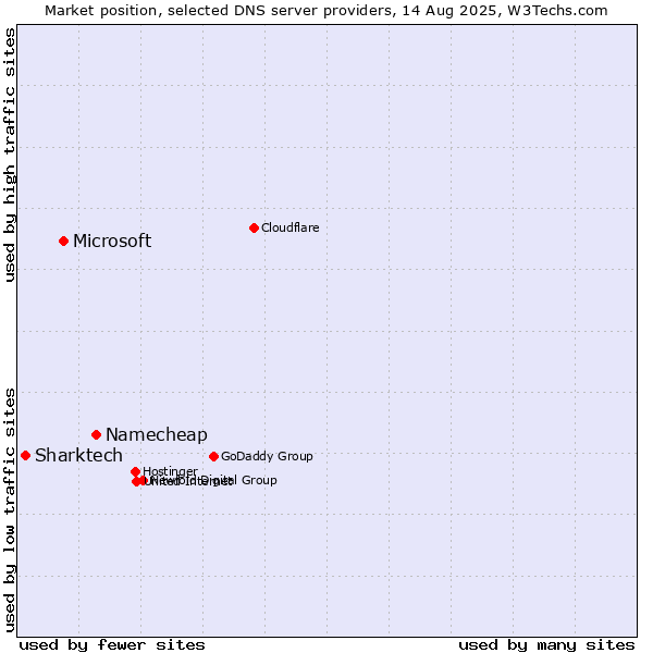 Market position of Namecheap vs. Microsoft vs. Sharktech