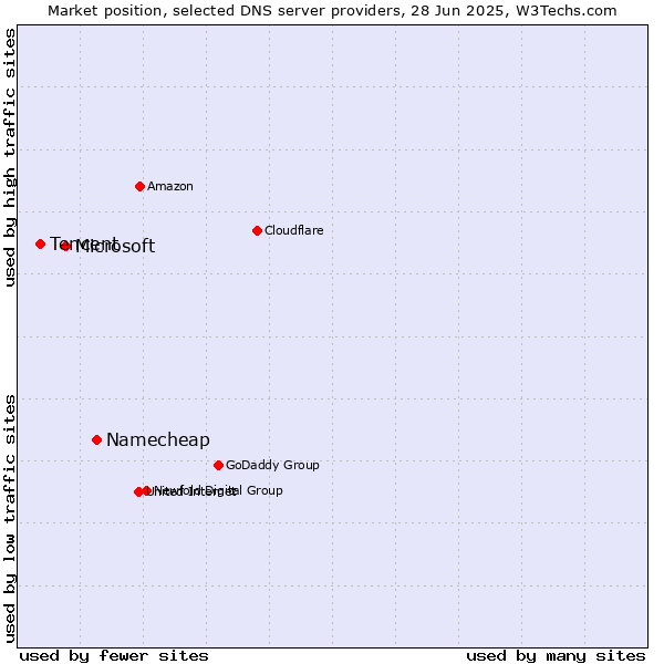 Market position of Namecheap vs. Microsoft vs. Tencent