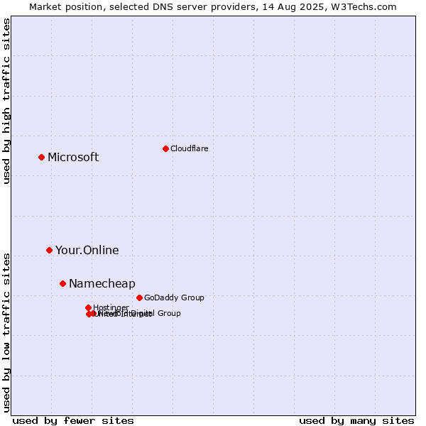 Market position of Namecheap vs. Your.Online vs. Microsoft