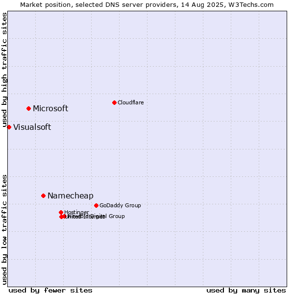 Market position of Namecheap vs. Microsoft vs. Visualsoft