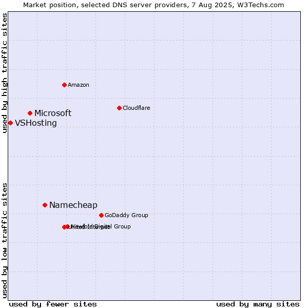 Market position of Namecheap vs. Microsoft vs. VSHosting