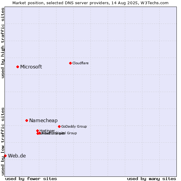 Market position of Namecheap vs. Microsoft vs. Web.de