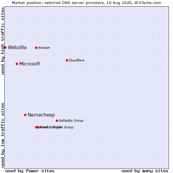 Market position of Namecheap vs. Microsoft vs. Webzilla