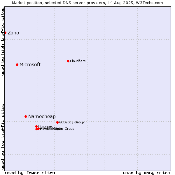 Market position of Namecheap vs. Microsoft vs. Zoho