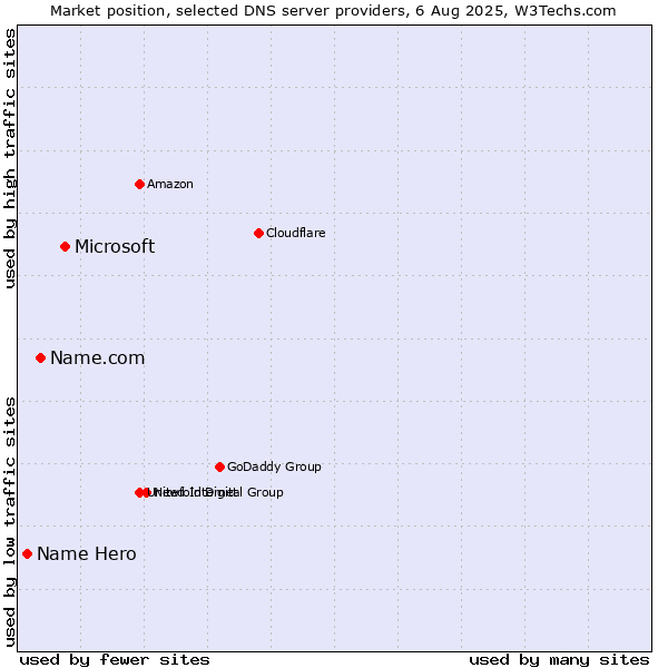 Market position of Microsoft vs. Name.com vs. Name Hero