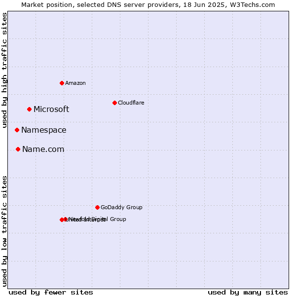 Market position of Microsoft vs. Name.com vs. Namespace