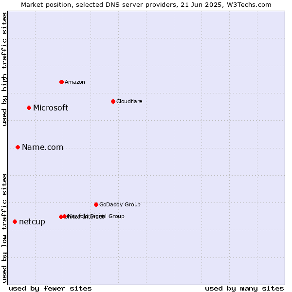 Market position of Microsoft vs. Name.com vs. netcup