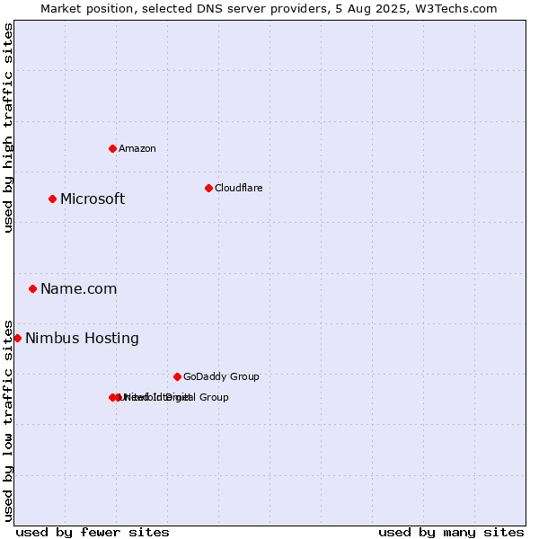 Market position of Microsoft vs. Name.com vs. Nimbus Hosting