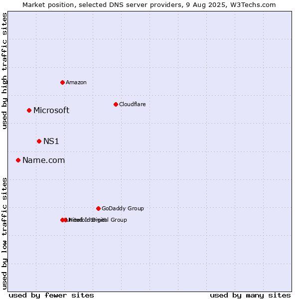 Market position of NS1 vs. Microsoft vs. Name.com