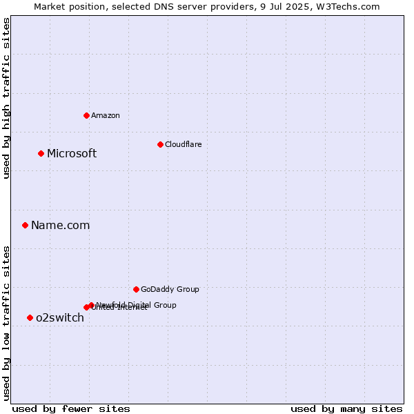 Market position of Microsoft vs. o2switch vs. Name.com
