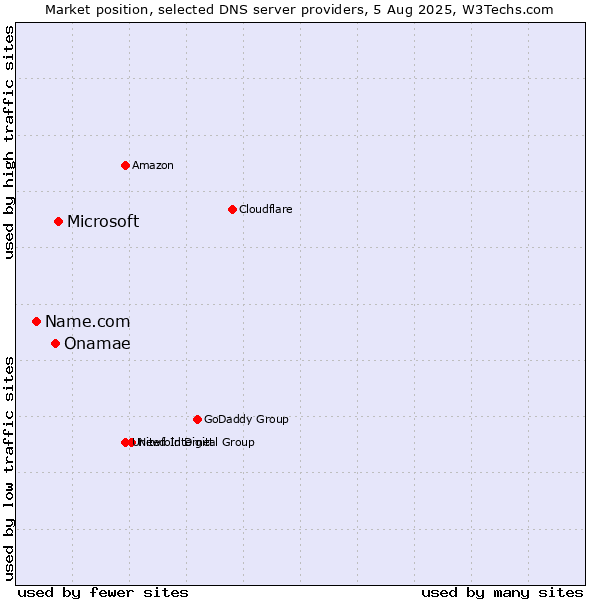 Market position of Microsoft vs. Onamae vs. Name.com