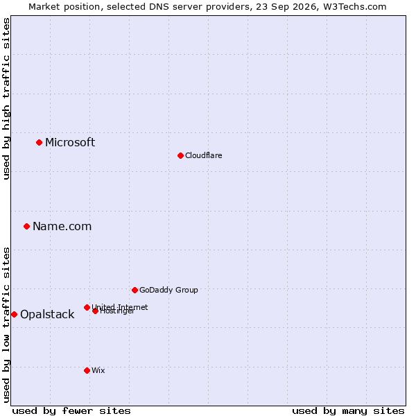Market position of Microsoft vs. Name.com vs. Opalstack