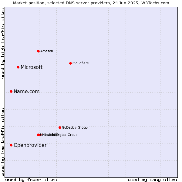 Market position of Microsoft vs. Name.com vs. Openprovider