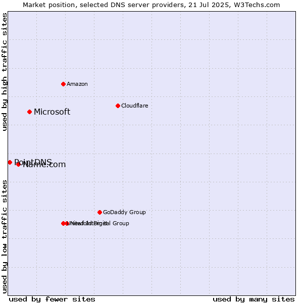 Market position of Microsoft vs. Name.com vs. PointDNS