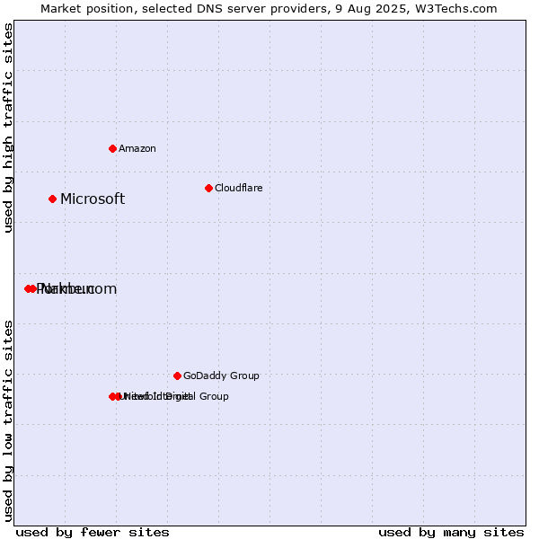 Market position of Microsoft vs. Name.com vs. Porkbun