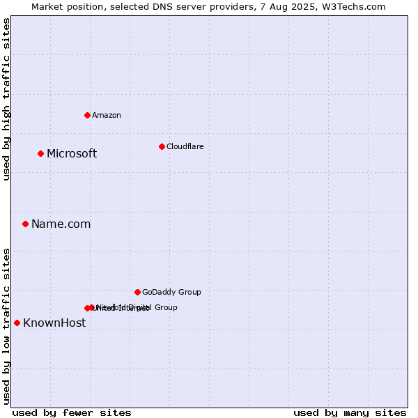 Market position of Microsoft vs. Name.com vs. KnownHost