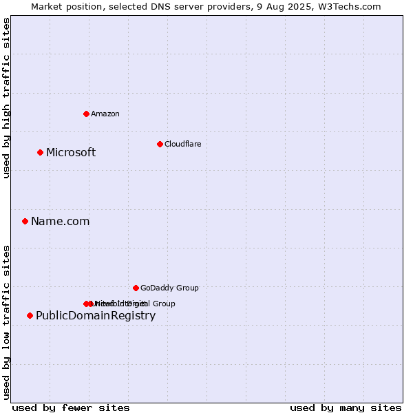 Market position of Microsoft vs. PublicDomainRegistry vs. Name.com