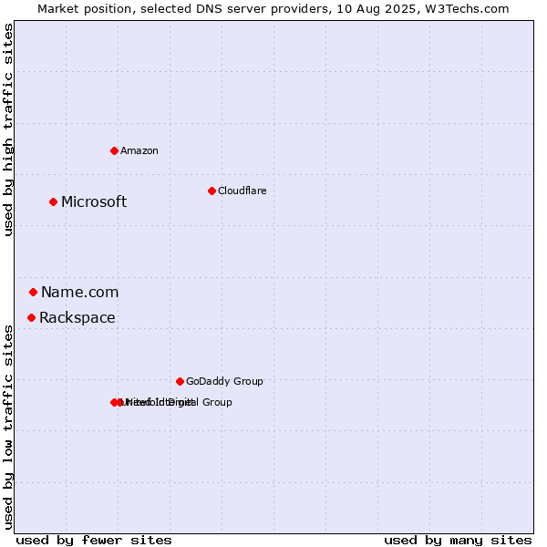 Market position of Microsoft vs. Name.com vs. Rackspace