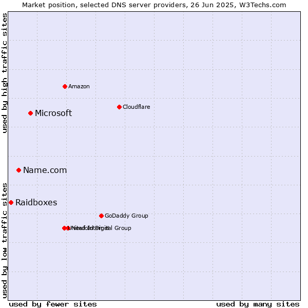 Market position of Microsoft vs. Name.com vs. Raidboxes